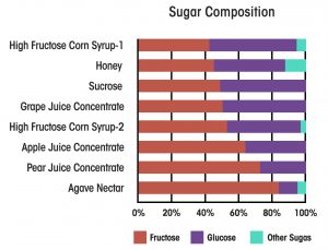 Sugar Comparisons