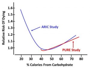 ARIC Study